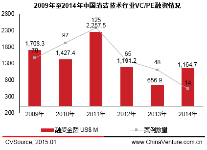 　　图1 2009年至2014年中国清洁技术行业VC/PE融资情况