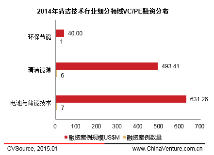 　　图2 2014年清洁技术行业细分领域VC/PE融资分布