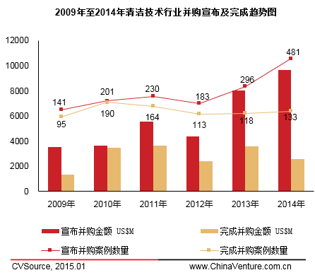 　　图4 2009年至2014年清洁技术行业并购宣布及完成趋势图