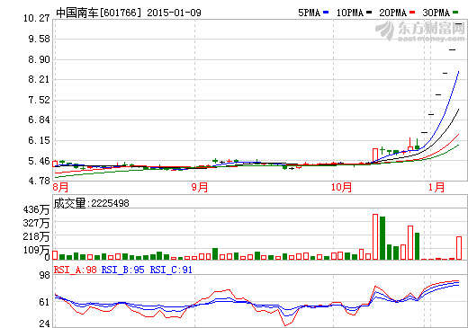 南北车停牌前高管互买股票 北车董事长称无内幕交易 南北车停牌前高管互买股票 北车董事长称无内幕交易