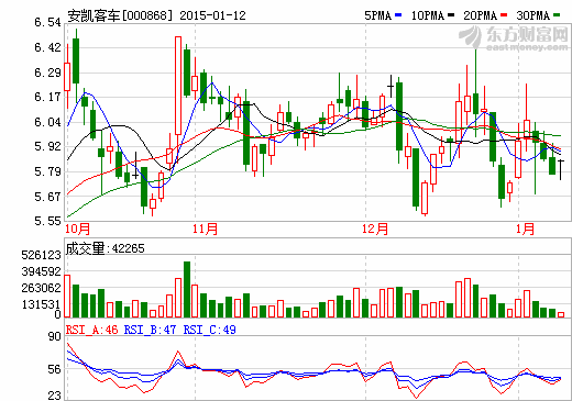 安凯客车股价走势图