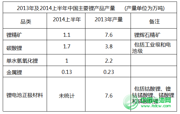 去年锂盐产量与2013年基本持平 电池材料大幅增长