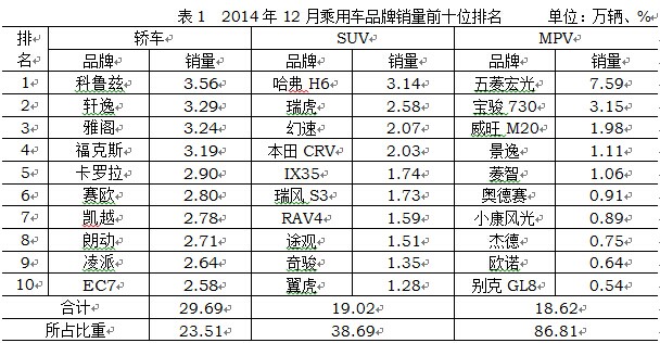 2014年中国汽车行业销量2349万 同比增长6.9%