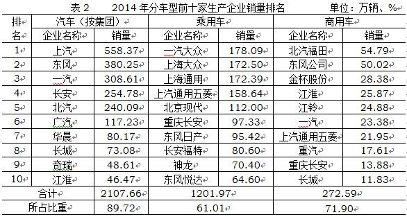 2014年中国汽车行业销量2349万 同比增长6.9% 2014年中国汽车行业销量2349万 同比增长6.9%