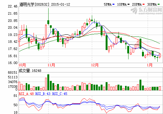 道明光学高送转预案：年报利润分配拟10转10派0.5