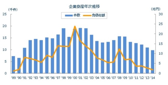 日本2014年企业破产数跌破1万大关 同比减少10.4%