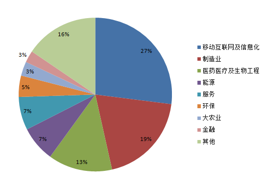 数据表：2015上市和非上市潜力企业所处行业