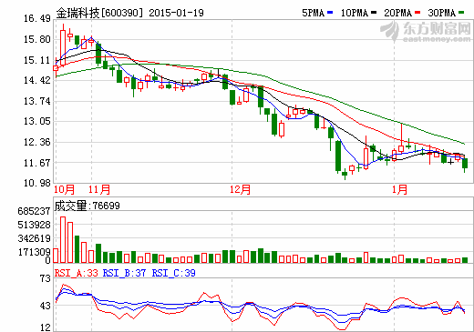 金瑞科技2014年业绩大降384%  亏损2804.11万元