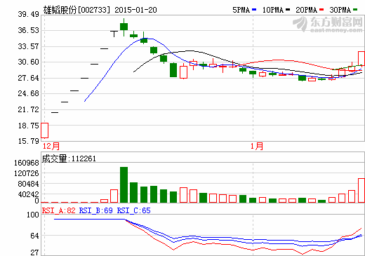 雄韬股份股价走势图