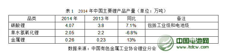 2014年中国锂产业发展概况