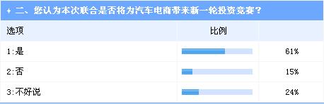 互联网巨头加码汽车电商投资 趋势明朗挑战依旧