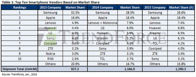 全球智能手机出货量十强产生  中国企业占6席