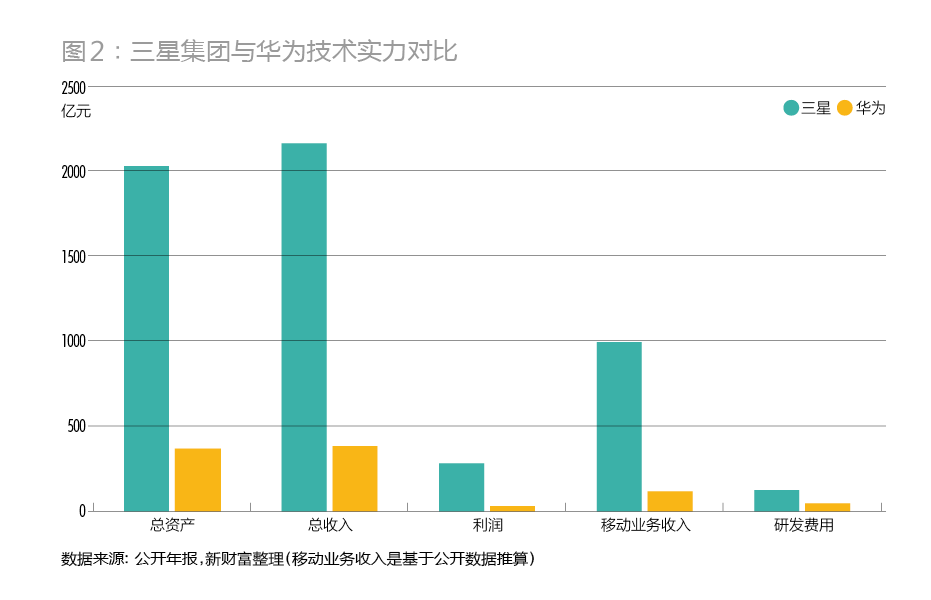 华为&三星：中国狼PK高丽虎的技术派之战