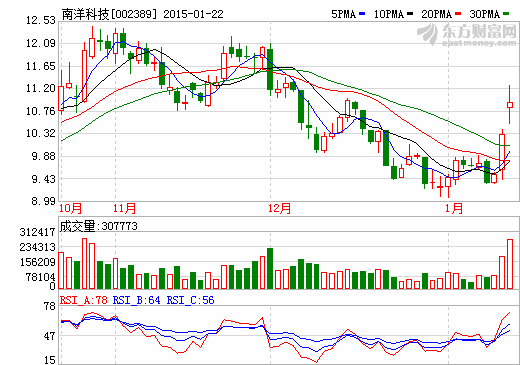 南洋科技拟定增募资11亿元 5.7亿元投背材基膜项目