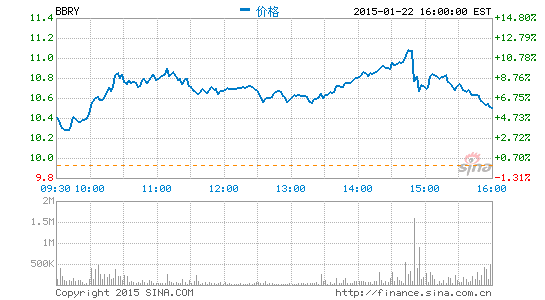 黑莓CEO：苹果不为我们开发应用有违公平