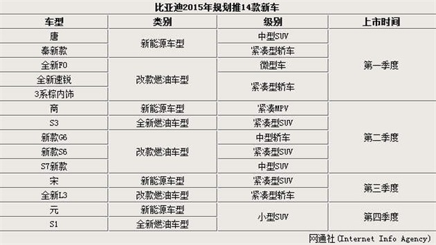 比亚迪年内将推出14款新车 SUV占半数