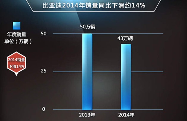 比亚迪年内将推出14款新车 SUV占半数