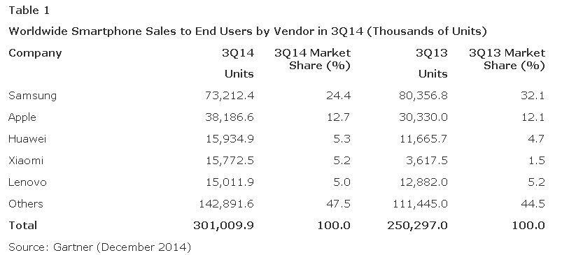 与风网观察智能手机2014：中国厂商何时接手世界市场