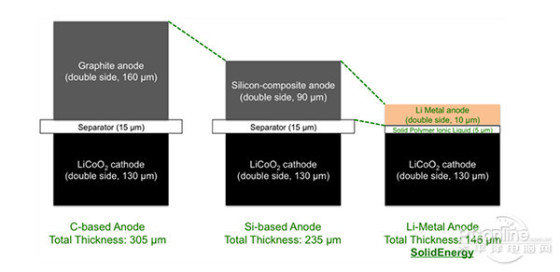 电池技术终突破各厂商将下半年开始测试