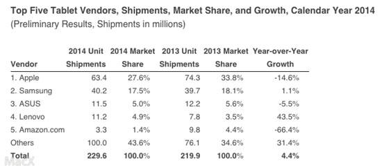 平板市场销量首现负增长 iPad增长势头萎靡不振