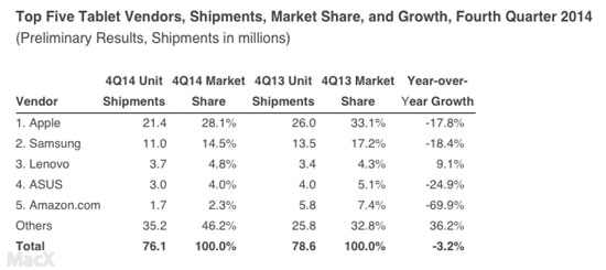 平板市场销量首现负增长 iPad增长势头萎靡不振