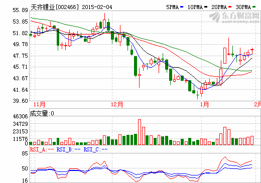 天齐锂业股价走势图