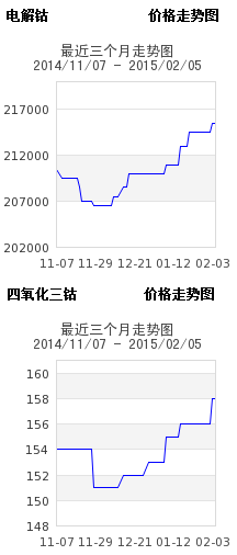 临近春节钴市采购减少  钴酸锂企业加入三元材料开发