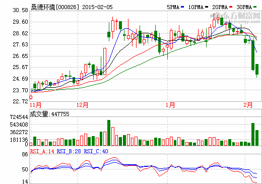 做空机构狙击桑德国际 桑德环境遭“惊魂一日”