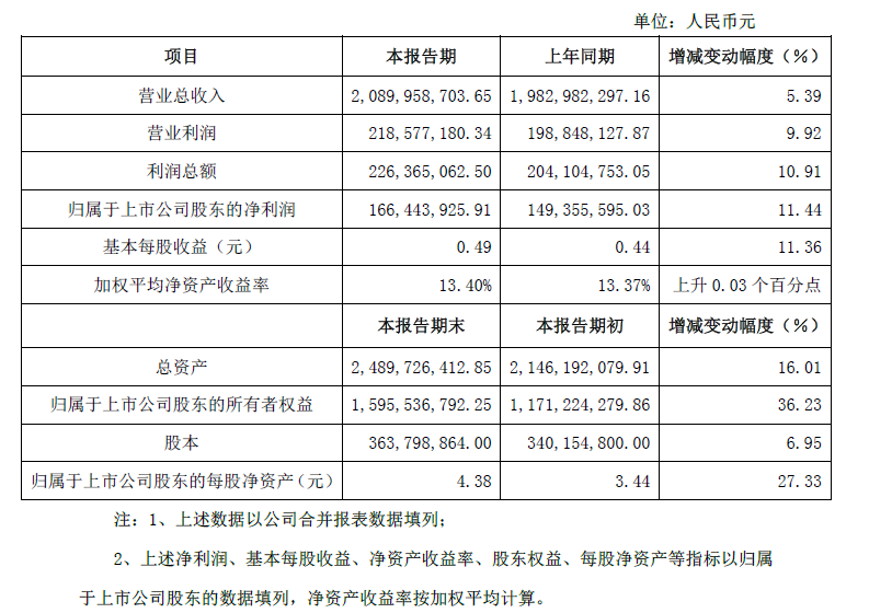 沧州明珠发布2014年度年报 锂电池隔膜大增