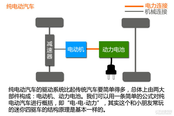 新能源时代（1） 新能源汽车分类篇