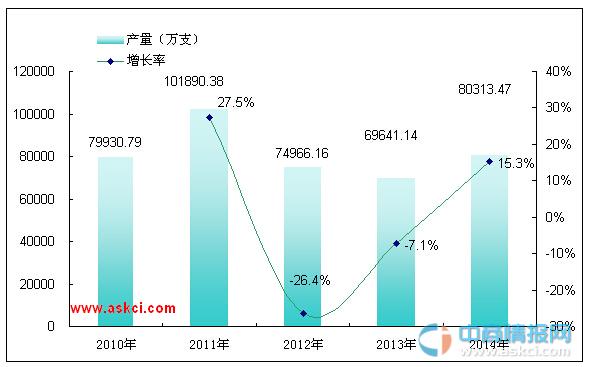 2014年中国碱性电池产量高达80313.47万只
