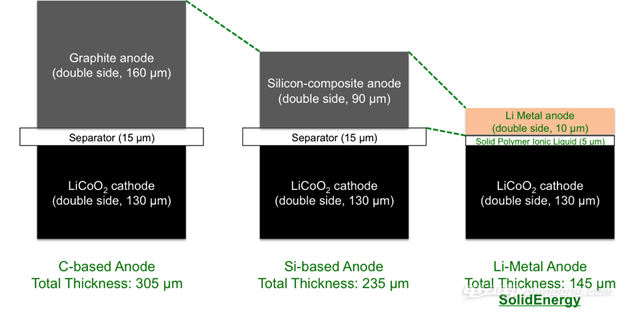SolidEnergy新型聚合物电池面世 更轻更薄续航翻倍