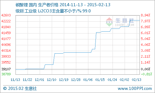 碳酸锂市场上扬行情已全面启动  同比上涨7.28%