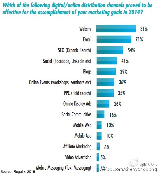 2015年B2B内容营销渠道与策略 认准精准渠道