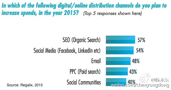 2015年B2B内容营销渠道与策略 认准精准渠道