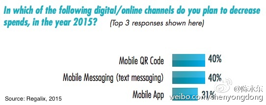 2015年B2B内容营销渠道与策略 认准精准渠道