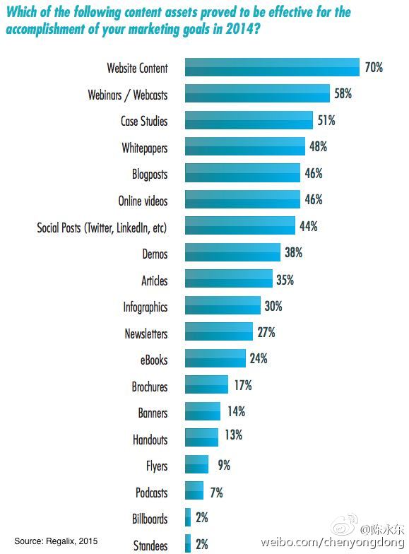 2015年B2B内容营销渠道与策略 认准精准渠道