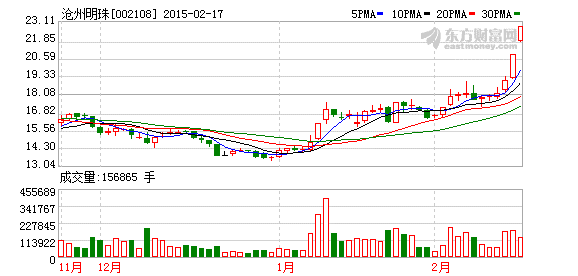 沧州明珠股东1172万股办质押式回购  接连两涨停