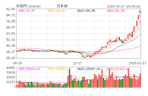 乐视网不到两个月涨近200% 贾跃亭家族身家飙涨