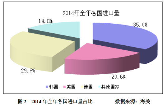 多晶硅2014年进口突破十万吨 加工贸易为主导冲击中国产业