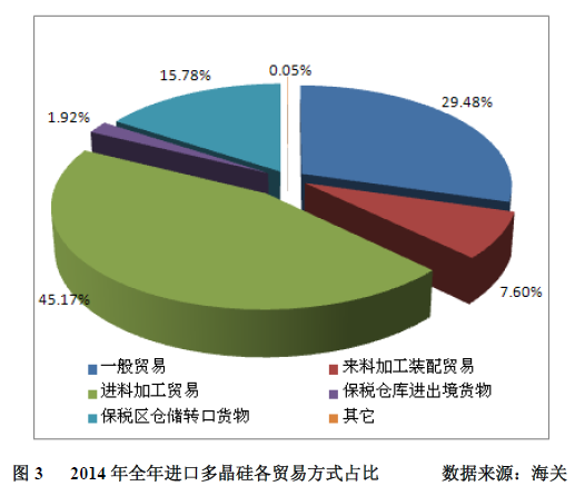 多晶硅2014年进口突破十万吨 加工贸易为主导冲击中国产业