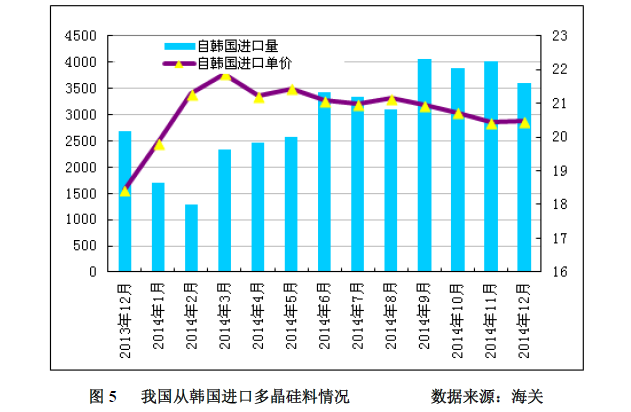 多晶硅2014年进口突破十万吨 加工贸易为主导冲击中国产业