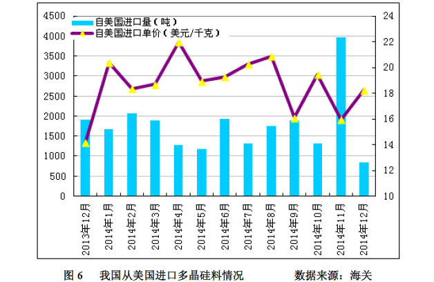 多晶硅2014年进口突破十万吨 加工贸易为主导冲击中国产业