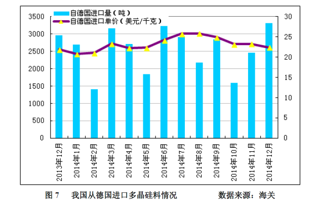 多晶硅2014年进口突破十万吨 加工贸易为主导冲击中国产业