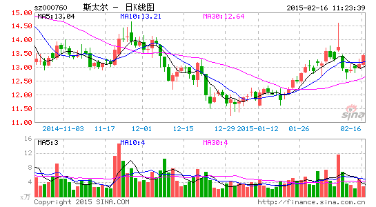 斯太尔溢价24.5倍收购亏损资产 押宝碳酸锂项目