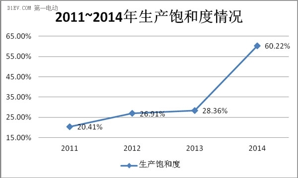 展望2015 | 动力电池技术逐项点评