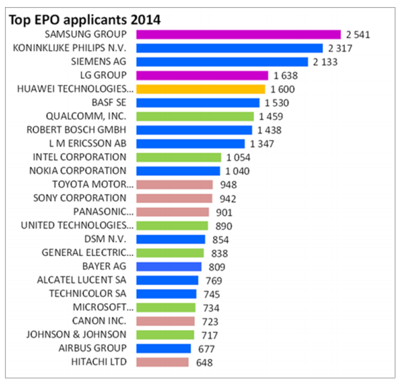 2014年三星在欧洲提交2541项专利居首 苹果仅294项