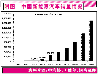 新能源汽车产业链机会爆发 锂电池迎来深度受益期