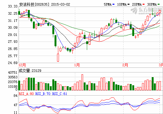 安洁科技2014年报拟10转10派2.3元