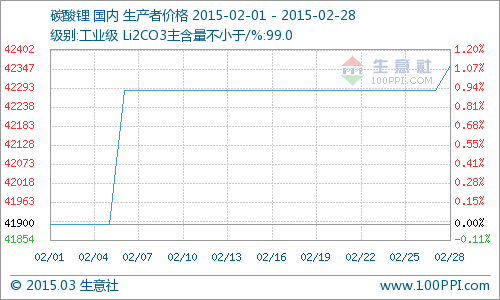 2015年2月国内碳酸锂市场小幅上扬 同比去年涨7.23%